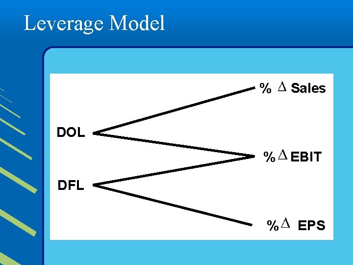 Leverage Model % Sales % EBIT % EPS DOL DFL 