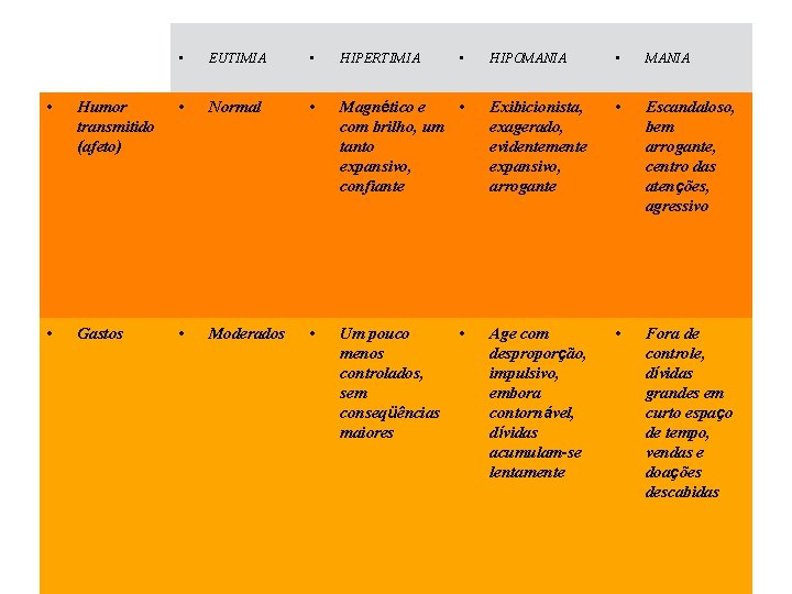 • EUTIMIA • HIPERTIMIA • HIPOMANIA • Humor transmitido (afeto) • Normal • • EUTIMIA • HIPERTIMIA • HIPOMANIA • Humor transmitido (afeto) • Normal •
