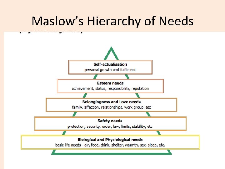 Maslow’s Hierarchy of Needs 