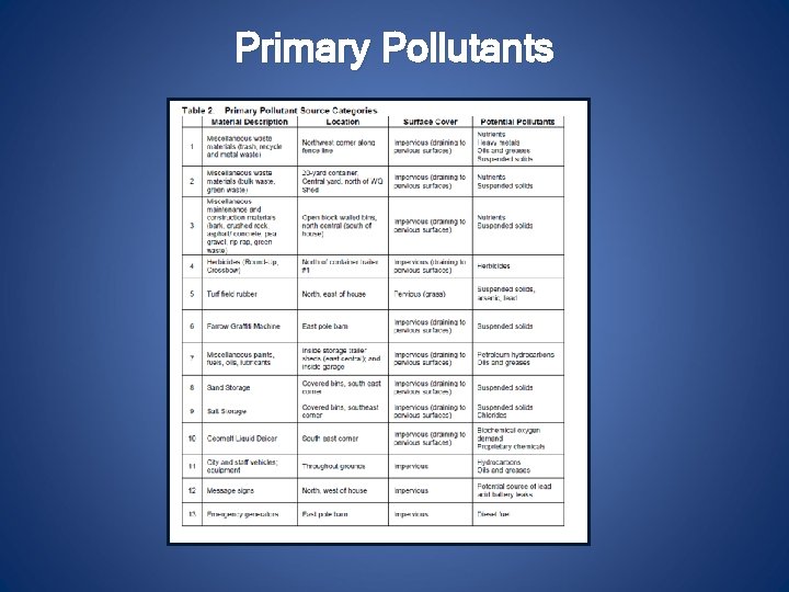 Primary Pollutants 