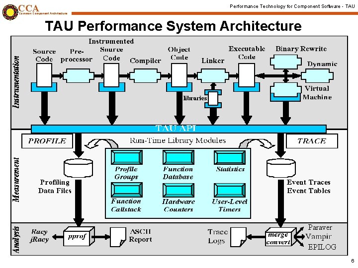 CCA Performance Technology for Component Software - TAU Common Component Architecture TAU Performance System