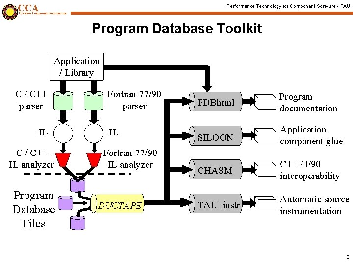 CCA Performance Technology for Component Software - TAU Common Component Architecture Program Database Toolkit