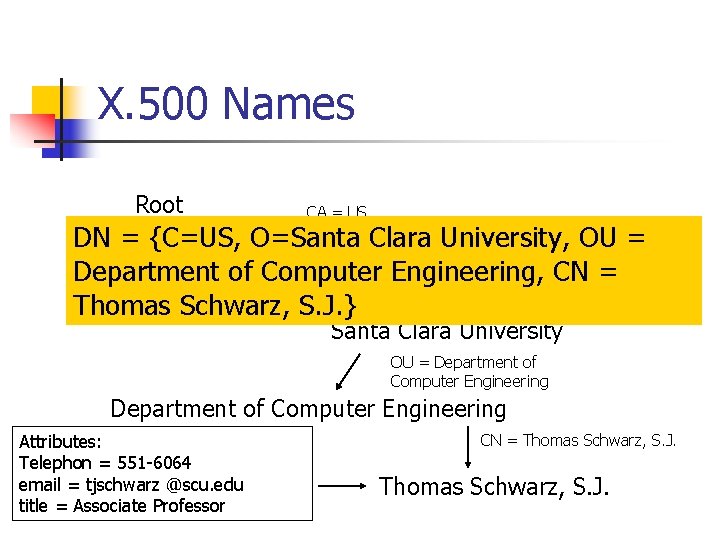 X. 500 Names Root CA = US DN = {C=US, O=Santa Clara University, OU