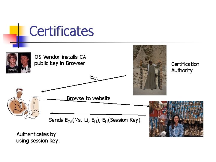 Certificates OS Vendor installs CA public key in Browser ECA Browse to website Sends