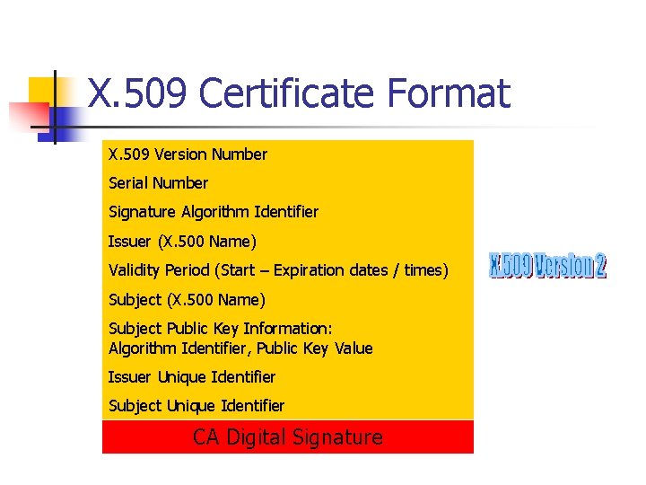 X. 509 Certificate Format X. 509 Version Number Serial Number Signature Algorithm Identifier Issuer