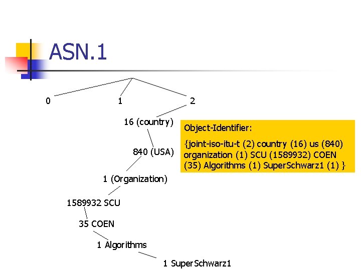 ASN. 1 0 1 2 16 (country) 840 (USA) Object-Identifier: {joint-iso-itu-t (2) country (16)