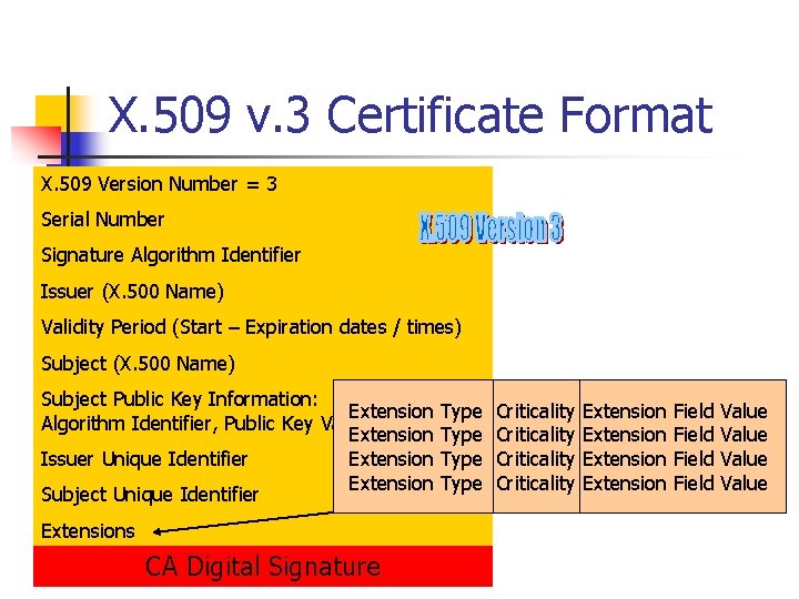 X. 509 v. 3 Certificate Format X. 509 Version Number = 3 Serial Number