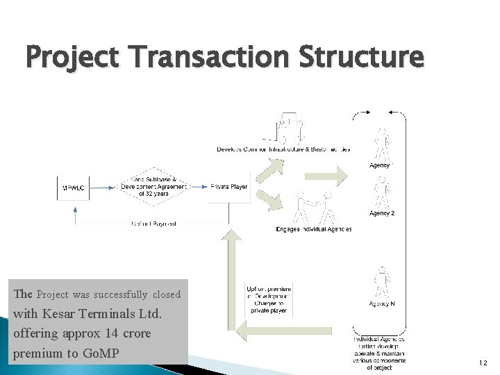 Project Transaction Structure The Project was successfully closed with Kesar Terminals Ltd. offering approx