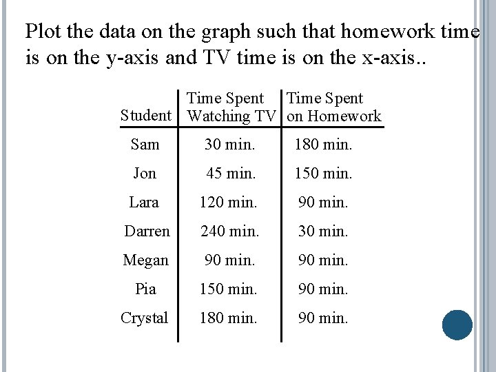 Plot the data on the graph such that homework time is on the y-axis