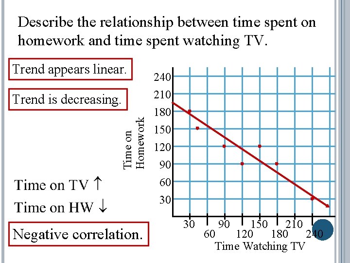 Describe the relationship between time spent on homework and time spent watching TV. Trend