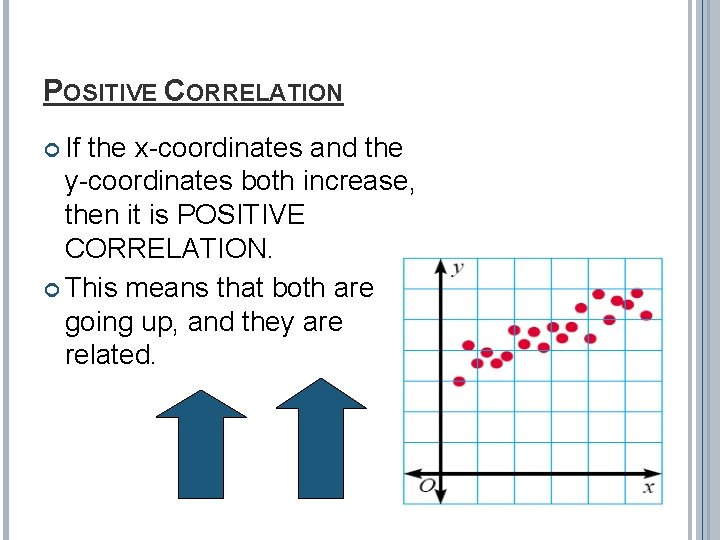 POSITIVE CORRELATION If the x-coordinates and the y-coordinates both increase, then it is POSITIVE