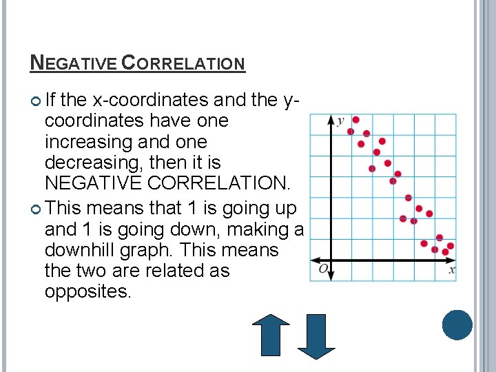 NEGATIVE CORRELATION If the x-coordinates and the y- coordinates have one increasing and one