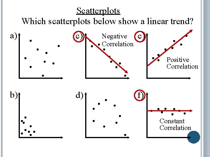 Scatterplots Which scatterplots below show a linear trend? a) c) Negative Correlation e) Positive