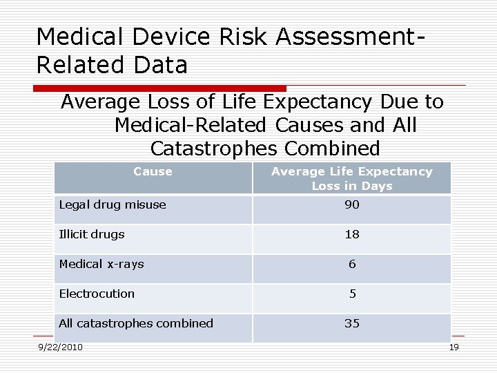 Medical Device Risk Assessment. Related Data Average Loss of Life Expectancy Due to Medical-Related