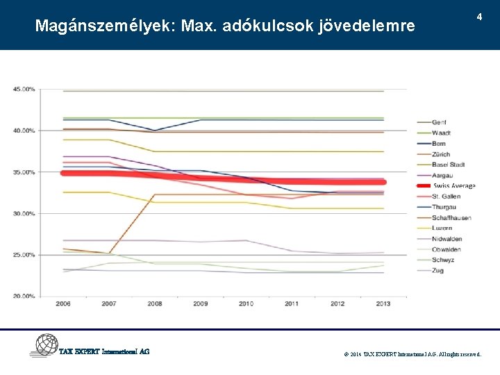 Magánszemélyek: Max. adókulcsok jövedelemre 4 Swiss Average TAX EXPERT International AG 2014 TAX EXPERT