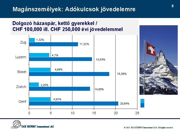 Magánszemélyek: Adókulcsok jövedelemre 5 Dolgozó házaspár, kettő gyerekkel / Russia 13, 0% CHF 100,