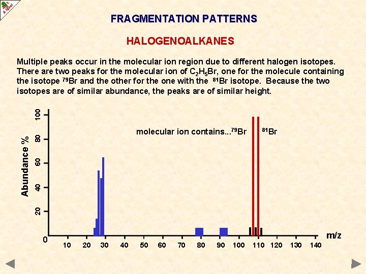 FRAGMENTATION PATTERNS HALOGENOALKANES 81 Br 40 60 80 molecular ion contains. . . 79