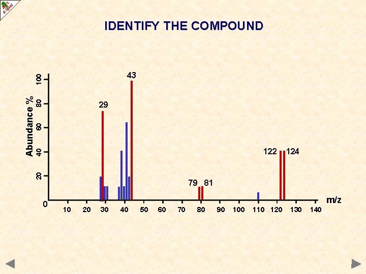 IDENTIFY THE COMPOUND 80 60 29 40 122 20 Abundance % 100 43 124