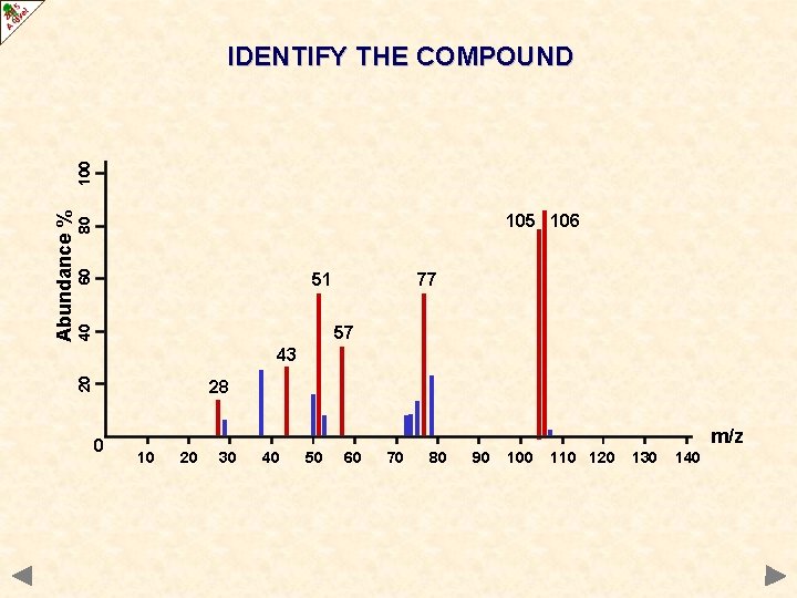 60 80 105 106 51 77 40 57 43 20 Abundance % 100 IDENTIFY