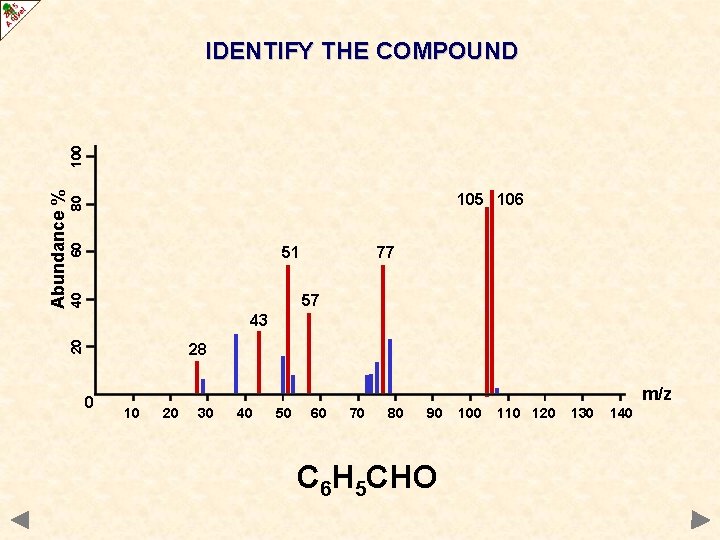 60 80 105 106 51 77 40 57 43 20 Abundance % 100 IDENTIFY