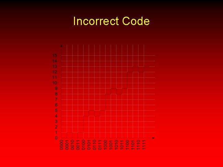 Incorrect Code 