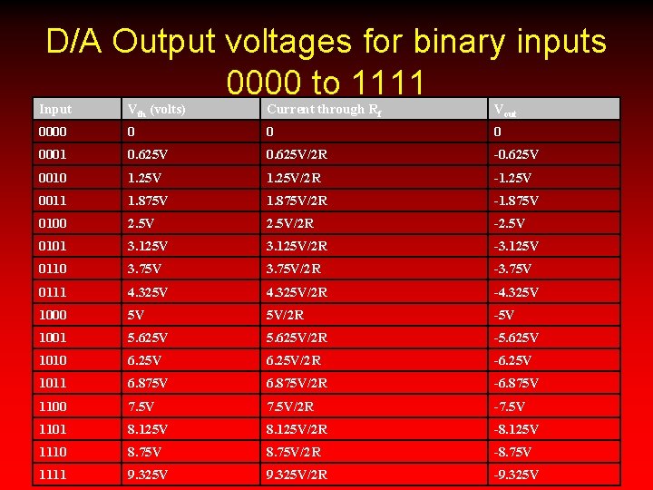 D/A Output voltages for binary inputs 0000 to 1111 Input Vth (volts) Current through