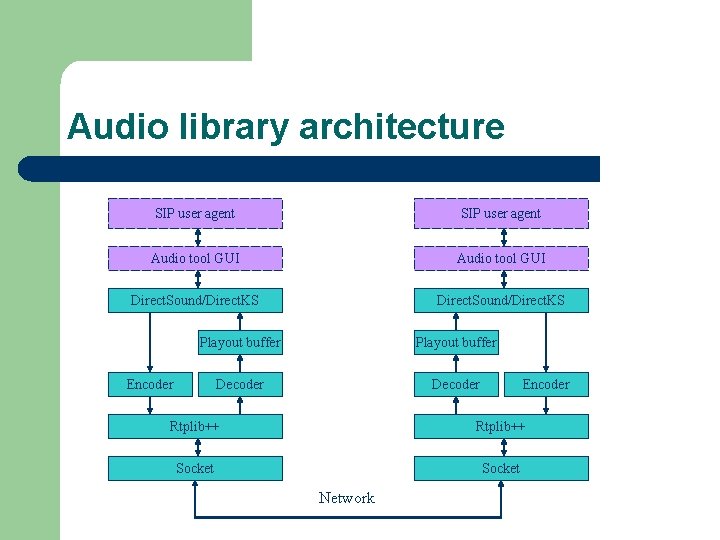 Audio library architecture SIP user agent Audio tool GUI Direct. Sound/Direct. KS Playout buffer