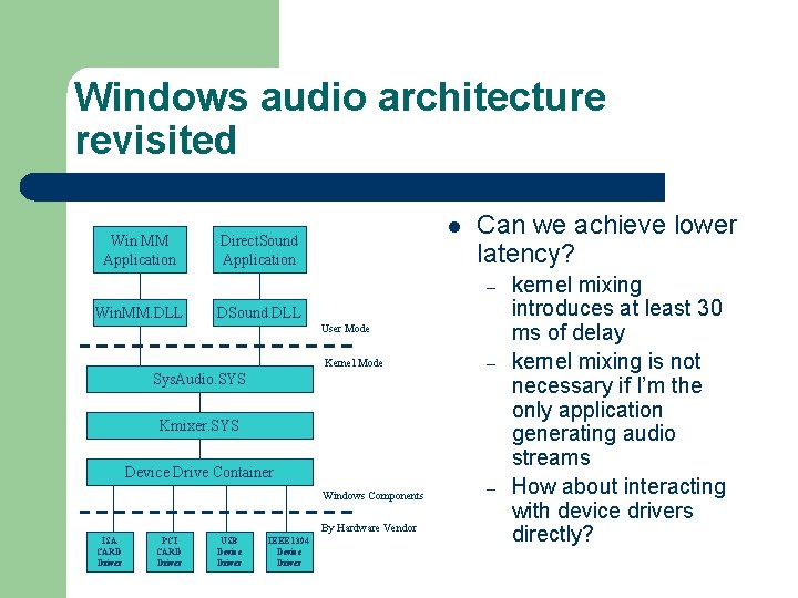 Windows audio architecture revisited Win MM Application l Direct. Sound Application Can we achieve