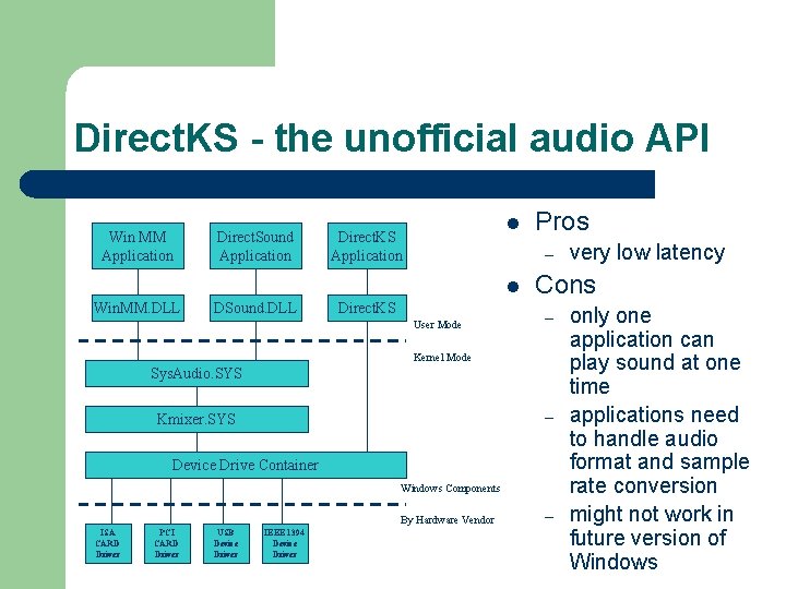 Direct. KS - the unofficial audio API Win MM Application Direct. Sound Application l