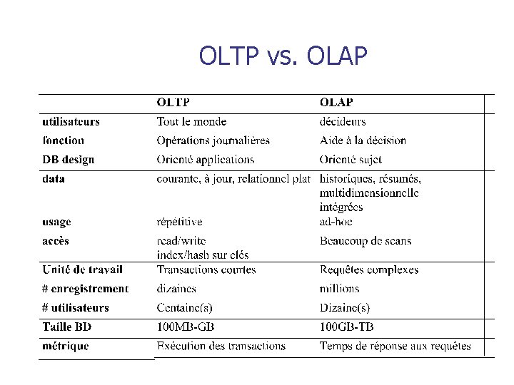 OLTP vs. OLAP 10 