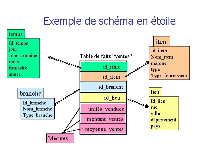 Exemple de schéma en étoile temps item Id_temps jour Jour_semaine mois trimestre année Table