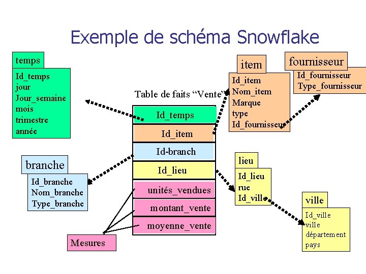 Exemple de schéma Snowflake temps item Id_temps jour Jour_semaine mois trimestre année Id_item Table