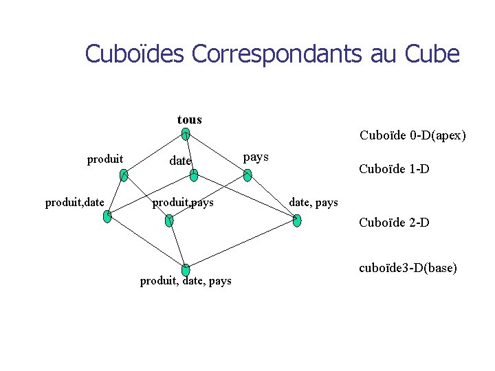Cuboïdes Correspondants au Cube tous Cuboïde 0 -D(apex) produit, date produit, pays Cuboïde 1