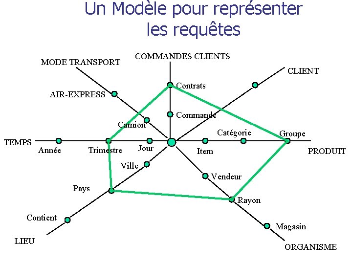 Un Modèle pour représenter les requêtes COMMANDES CLIENTS MODE TRANSPORT CLIENT Contrats AIR-EXPRESS Camion