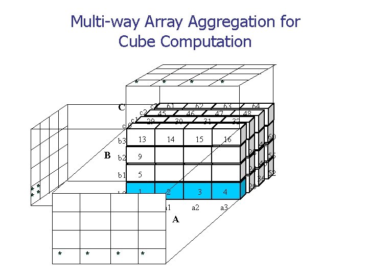 Multi-way Array Aggregation for Cube Computation C c 3 61 62 63 64 c