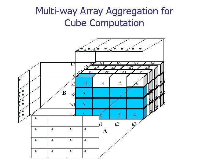 Multi-way Array Aggregation for Cube Computation C c 3 61 62 63 64 c