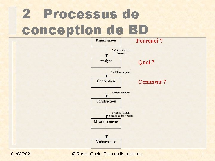 2 Processus de conception de BD Pourquoi ? Quoi ? Comment ? 01/03/2021 ©