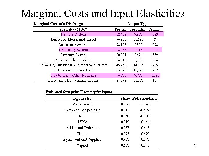 Marginal Costs and Input Elasticities 27 Marginal Costs and Input Elasticities 27