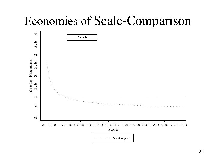 Economies of Scale-Comparison 155 beds 31 Economies of Scale-Comparison 155 beds 31