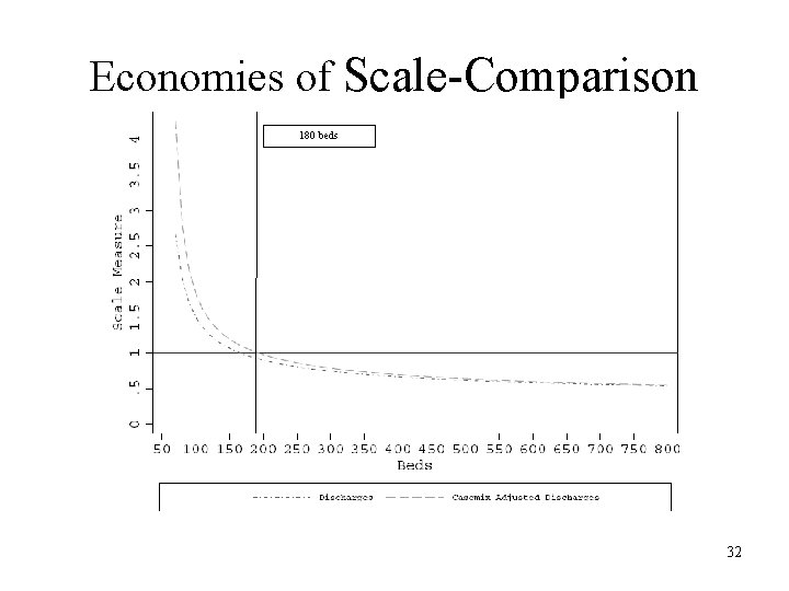 Economies of Scale-Comparison 180 beds 32 Economies of Scale-Comparison 180 beds 32