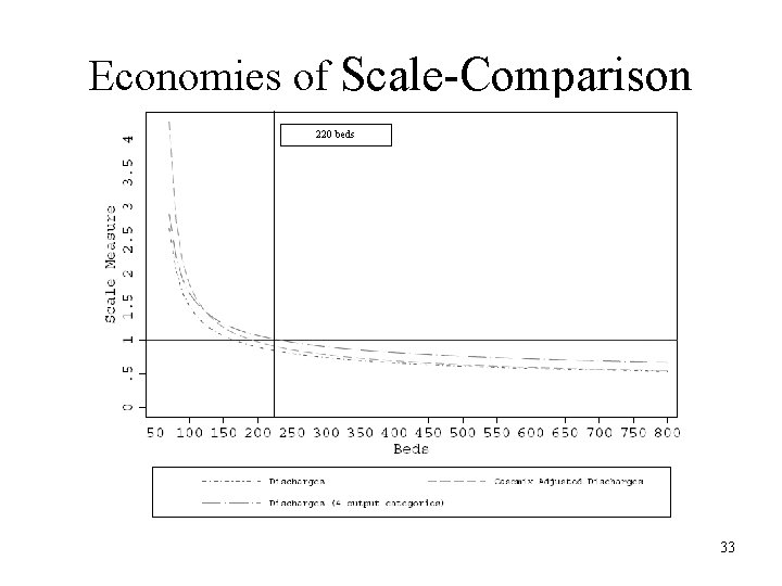 Economies of Scale-Comparison 220 beds 33 Economies of Scale-Comparison 220 beds 33