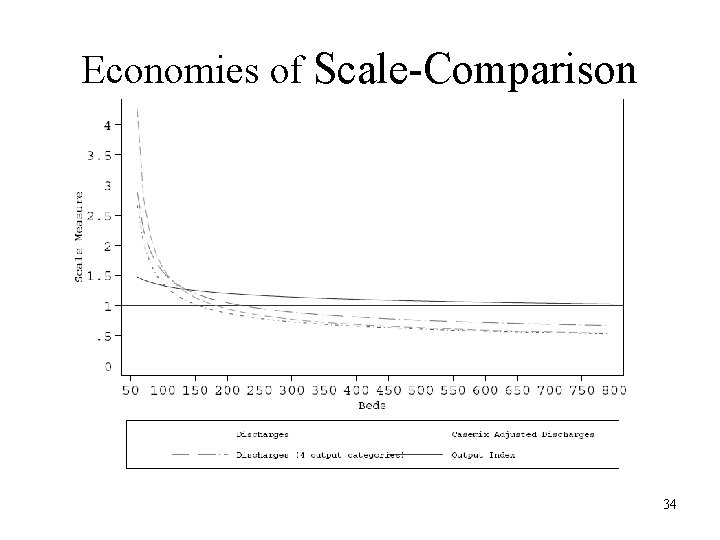 Economies of Scale-Comparison 34 Economies of Scale-Comparison 34