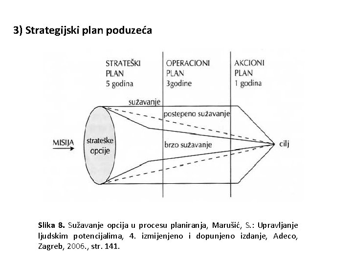 3) Strategijski plan poduzeća Slika 8. Sužavanje opcija u procesu planiranja, Marušić, S. :