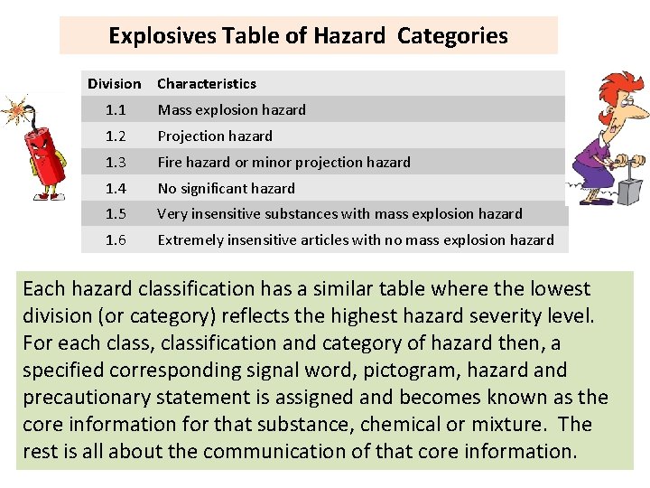 Explosives Table of Hazard Categories Division Characteristics 1. 1 Mass explosion hazard 1. 2