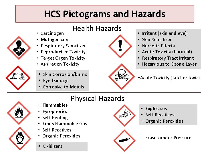 HCS Pictograms and Hazards • • • Health Hazards Carcinogen Mutagenicity Respiratory Sensitizer Reproductive