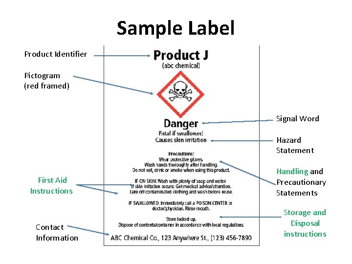 Sample Label Product Identifier Pictogram (red framed) Signal Word Hazard Statement First Aid Instructions