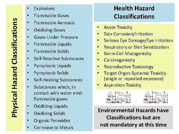 Physical Hazard Classifications • • • • Explosives Flammable Gases Flammable Aerosols Oxidizing Gases