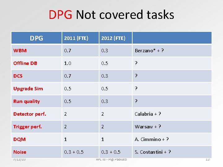 DPG Not covered tasks DPG 2011 (FTE) 2012 (FTE) WBM 0. 7 0. 3