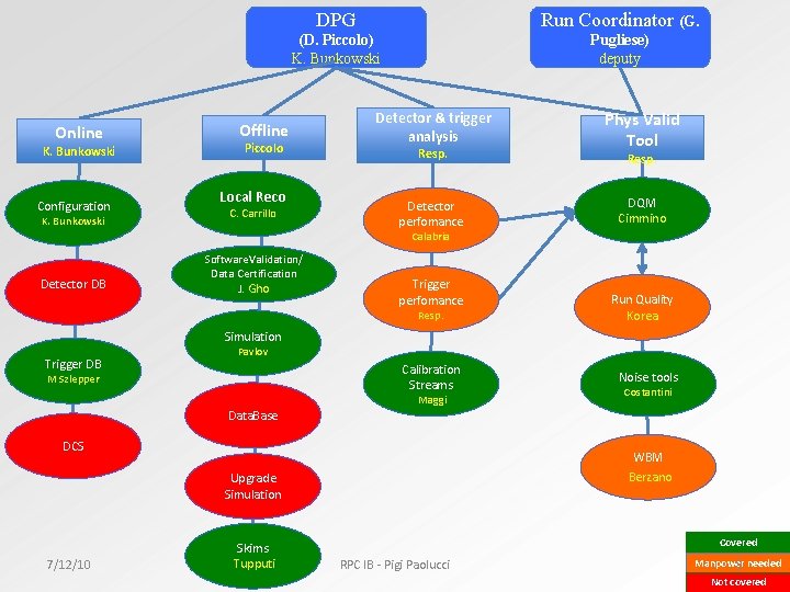 Online K. Bunkowski Configuration K. Bunkowski DPG Run Coordinator (G. (D. Piccolo) K. Bunkowski