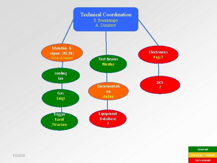 Technical Coordination S. Buontempo A. Dimitrov Mainten. & repair. (RE, RE) Anton & Hassan